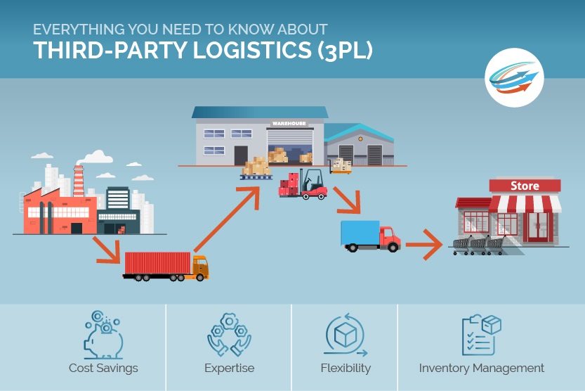 3PL & Logistics Solutions