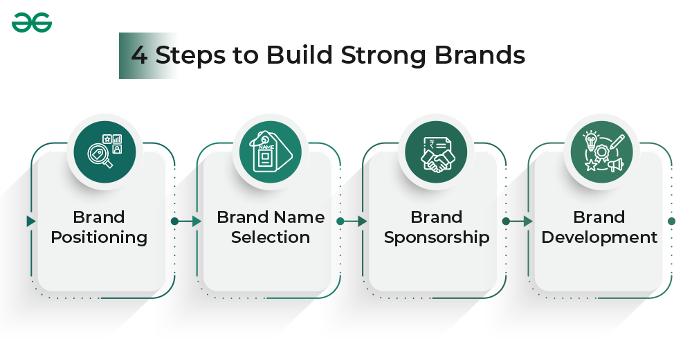 Brand Creation & Positioning